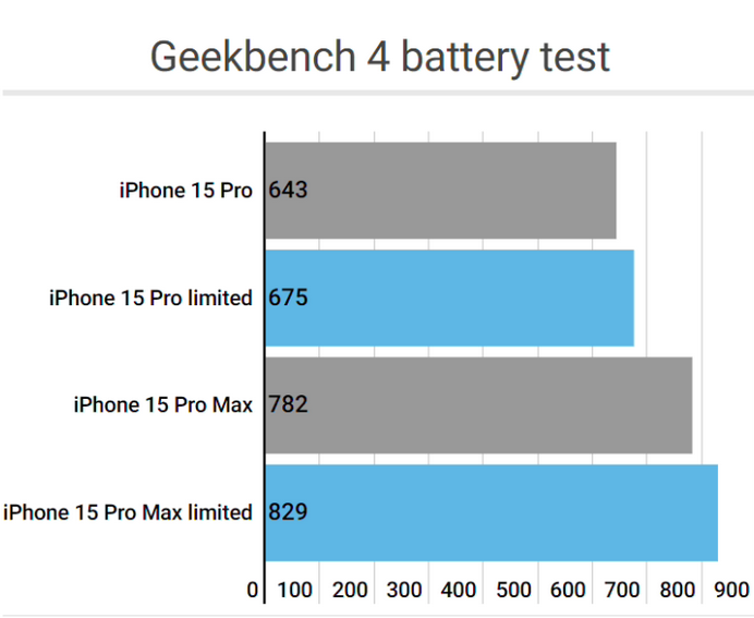 横栏镇apple维修站iPhone15Pro的ProMotion高刷功能耗电吗