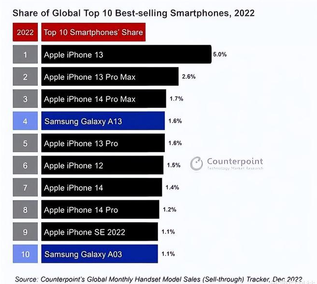 横栏镇苹果维修分享:为什么iPhone14的销量不如iPhone13? 