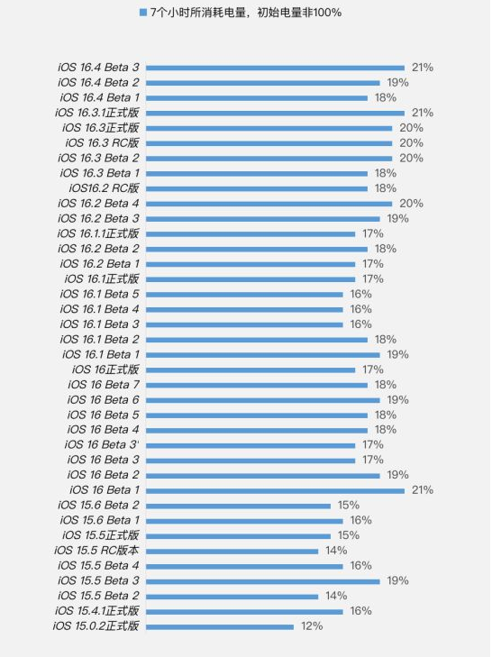 横栏镇苹果手机维修分享iOS 16.4 Beta 3续航跑分等测试结果汇总 
