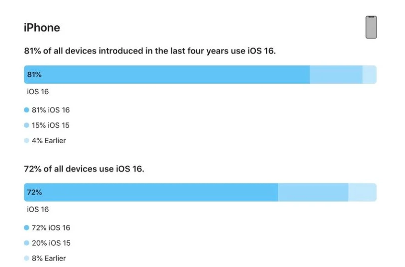 横栏镇苹果手机维修分享iOS 16 / iPadOS 16 安装率 