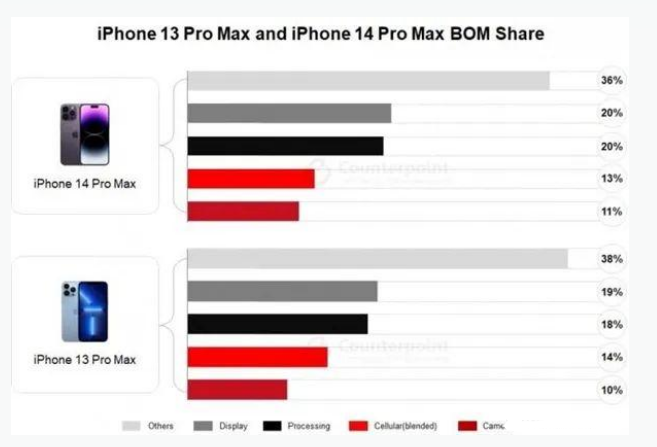 横栏镇苹果手机维修分享iPhone 14 Pro的成本和利润 