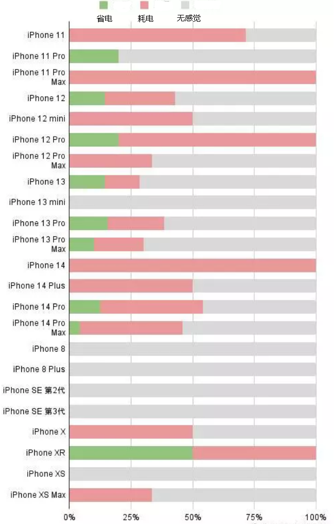 横栏镇苹果手机维修分享iOS16.2太耗电怎么办？iOS16.2续航不好可以降级吗？ 