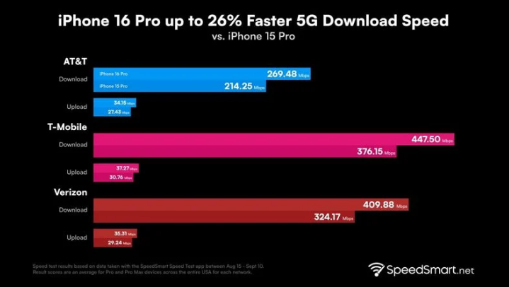 横栏镇苹果手机维修分享iPhone 16 Pro 系列的 5G 速度 